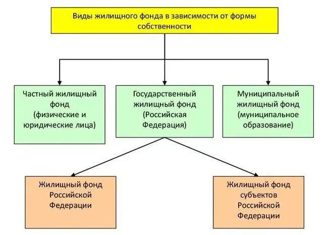 Классификация жилищного фонда России. Жилищный фонд субъектов РФ это. Состав жилищного фонда РФ схема. Классификацию видов жилищного фонда.