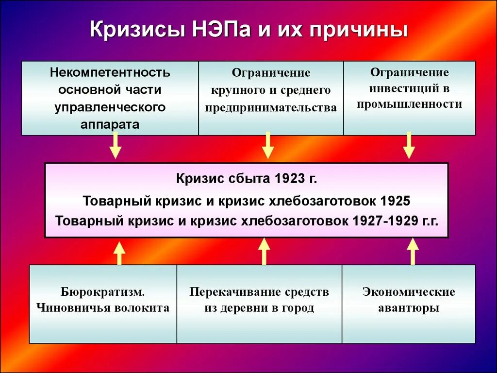 Внешнеполитический кризис. Причины кризиса НЭПА. Кризисы новой экономической политики. Кризис сбыта и кризис хлебозаготовок. Кризисы новой экономической политики годы причины.