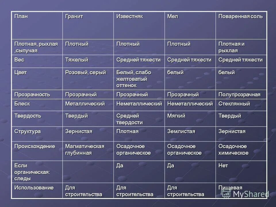 Плотный план. Характеристика горных пород таблица. Горные породы рыхлые и плотные. Горные породы описание и свойства. Характеристика гранита.