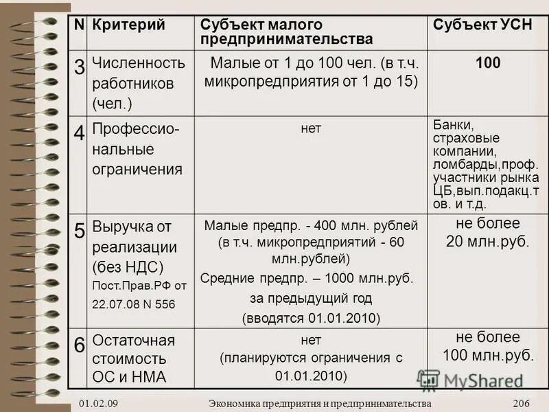 П 26.2 нк рф. Субъекты УСН. Субъект малого предпринимательства это численность. Критерии УСН для субъектов малого бизнеса. 26.2 НК РФ..