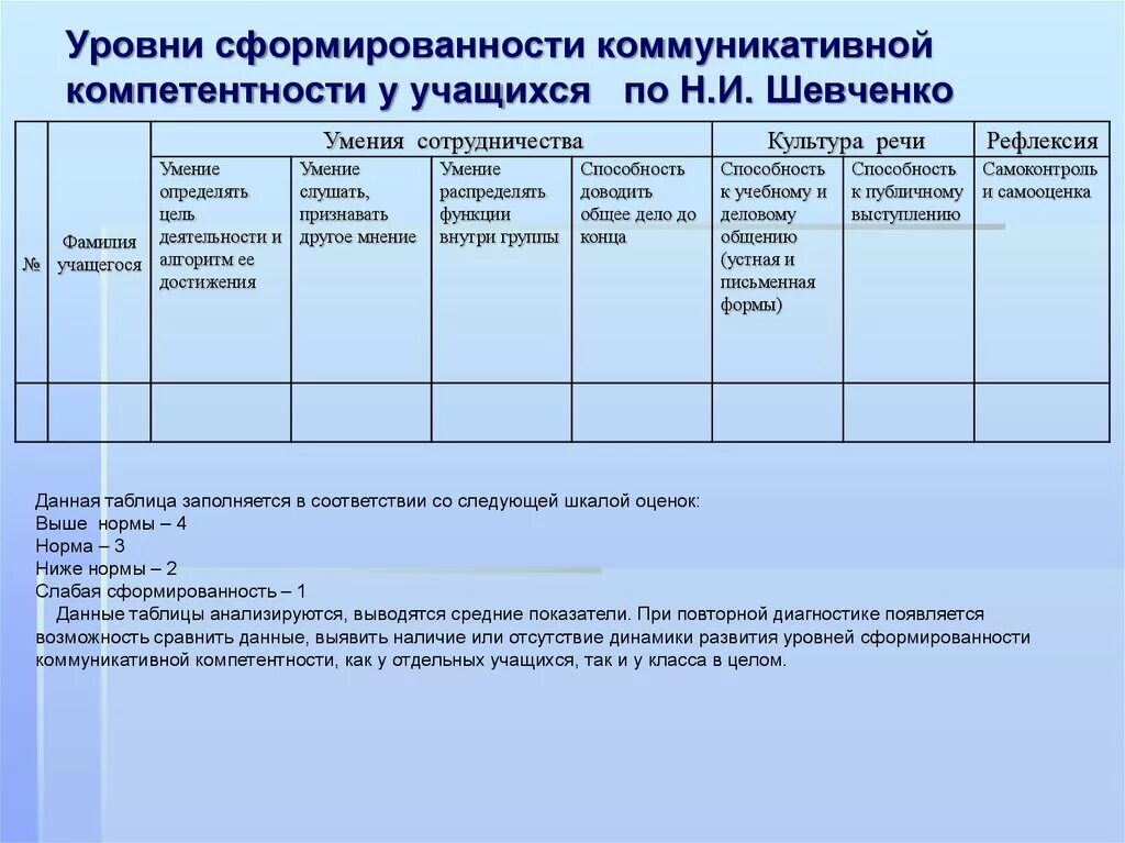 Диагностика уровня развития учащегося. Таблица уровень сформированности коммуникативной компетенции. Уровни сформированности коммуникативной компетенции. Критерии оценивания компетенций школьников. Показатели сформированности коммуникативной компетентности.