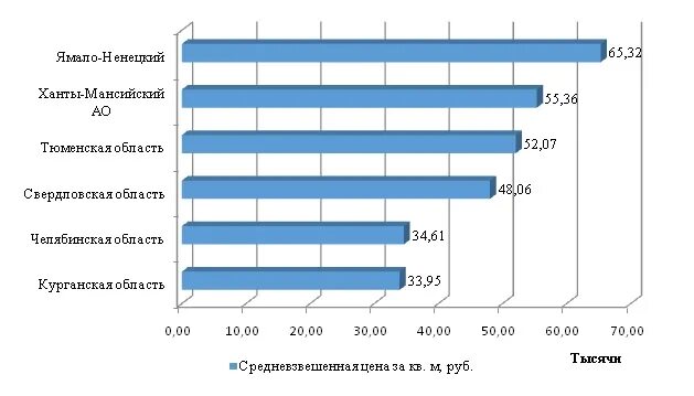 График недвижимости Тюмень. Квадратный метр за квартиру в Тюмени. Рыночная стоимость квадратного метра жилья в Тюмени. Стоимость квадратного метра жилья в Тюмени по районам.