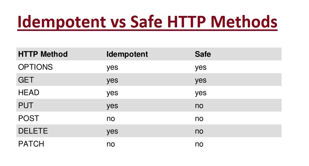 Idempotent. Delete идемпотентный метод. Safe_methods DRF. Idempotent semigroup.. Safe methods