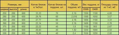 Сколько штук газоблоков в 1 куб