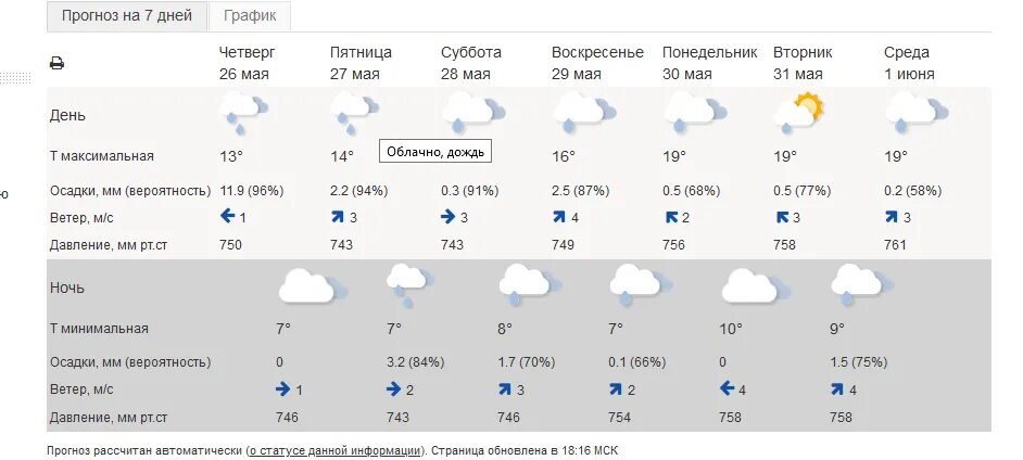 Погода в Костроме на неделю. Осадки за год в Костроме. Погода в Костромской области на неделю. Погода по Костромской области на неделю. Погода кострома сегодня точная по часам