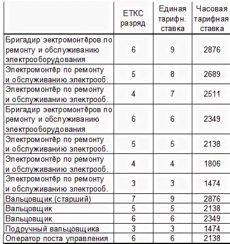 Размеры доплат к тарифной ставке. Что такое КТУ В заработной плате. Тарифная ставка электромонтера. Оценка коэффициента трудового участия на предприятиях. Тарифная ставка электромонтажника.