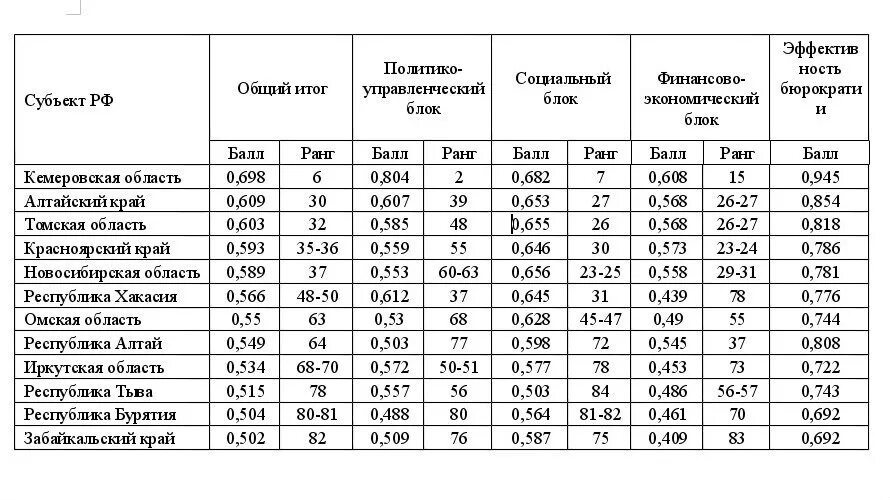 Надбавки приморского края. Коэффициент по регионам России 2021. Районный коэффициент в Новосибирской области в 2023. Районный коэффициент в Алтайском крае. Таблица районных коэффициентов по регионам.