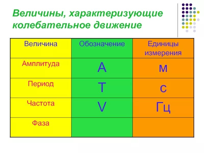 Величины характеризующие механические колебания таблица. Период колебаний обозначение и единица измерения формула. Величины характеризующие колебательное движение. Амплитуда колебаний обозначение. Частота в физике 9 класс