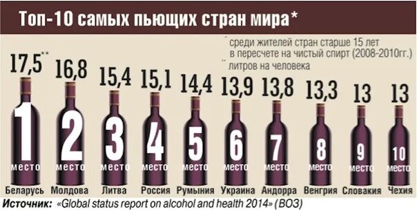 Список самых пьющих. Самая пьющая нация в мире. топ самых пьющих стран в мире. рейттнг самых пьюхих старн. рейтинг пьющих стран.