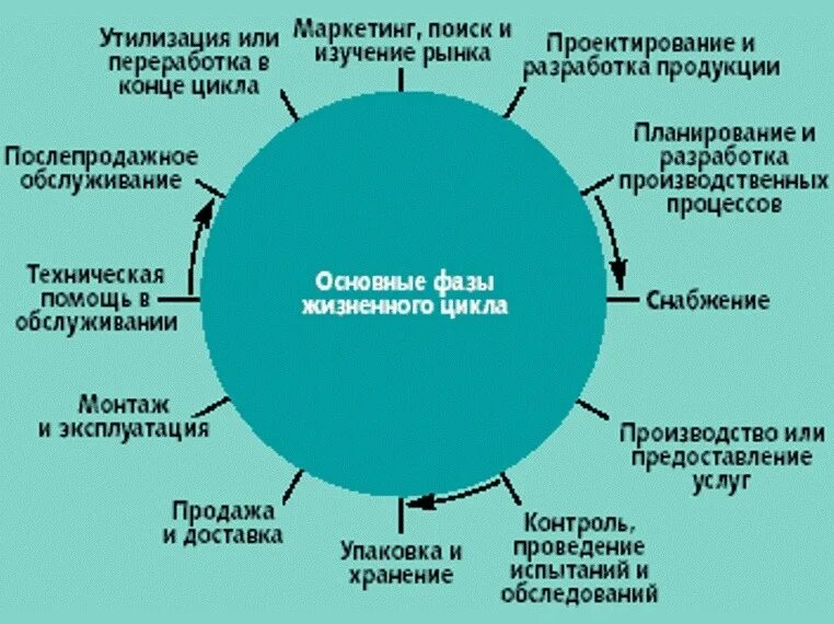 Маркетинговый поиск. Жизненный цикл изделия. Процессы жизненного цикла продукции. Жизненный цикл машиностроения. Жизненный цикл изделия в машиностроении.