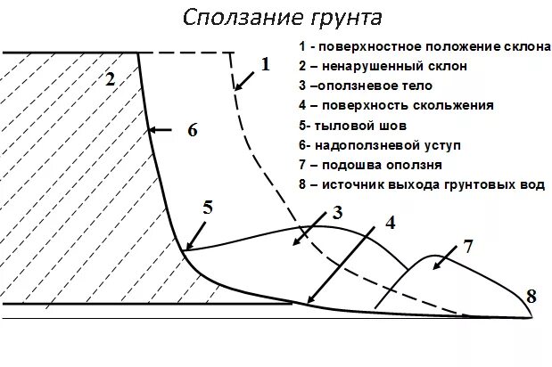Признаки классификации оползней. Схема формирования оползня. Формирование оползня. Этапы формирования оползня. Этапы образования оползня.