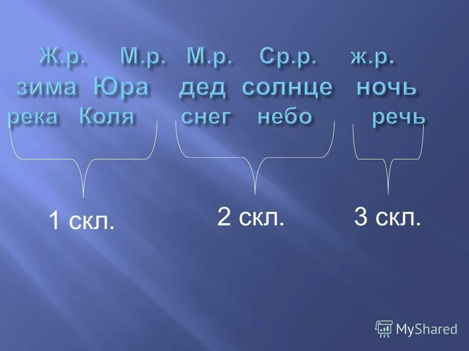 склонение имен существительных 1скл 2скл. скл. 1 скл ж р.