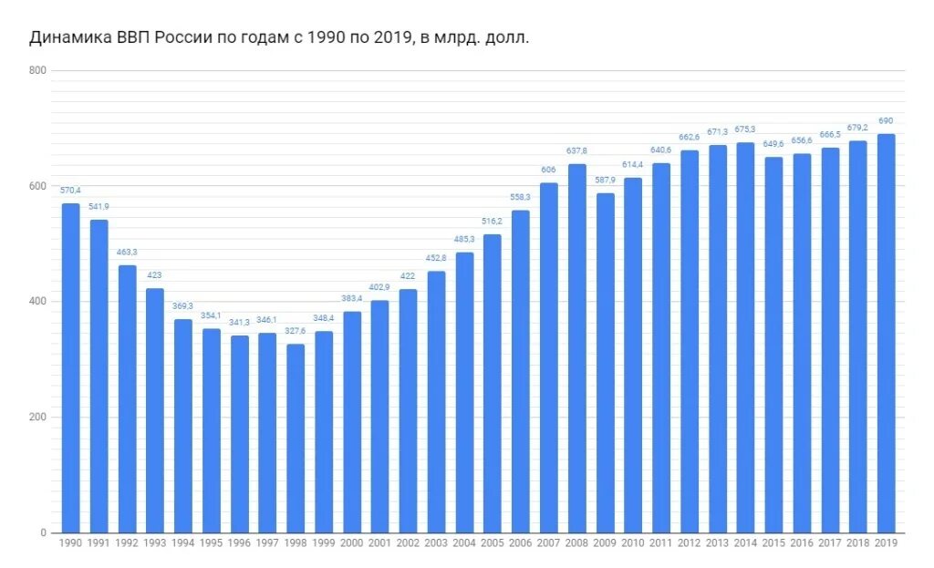 Рост ВВП России по годам график. Динамика роста ВВП Россия с 1990 года. ВВП РФ по годам график. График ВВП России за 10 лет. Году по сравнению с 2006