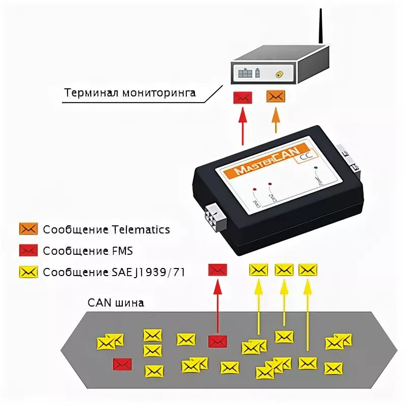 Can шина j1939. Разъем can Bus j1939. Can-Bus (SAE j1939),. Can шина 1708. Терминал отслеживание