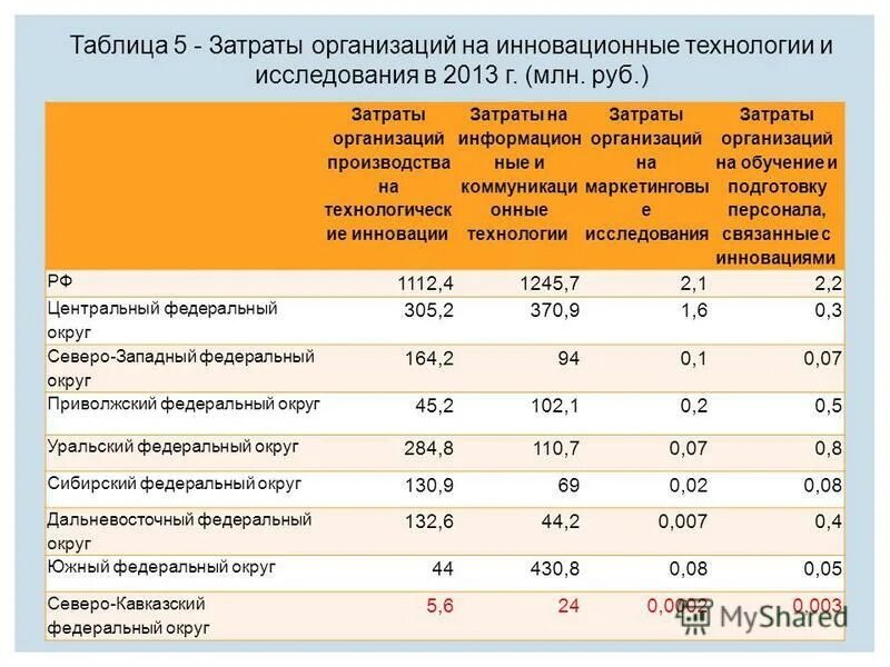 приоритетность проекта. инновационные расходы. инновационные расходы. в структуре бюджета выделяют. источники финансирования инноваций предприятия.