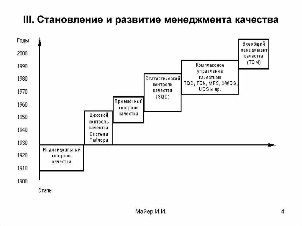 Становление. Этапы истории развития менеджмента. Предпосылки развития менеджмента качества. Этапы развития системы менеджмента качества. Фазы развития менеджмента качества.