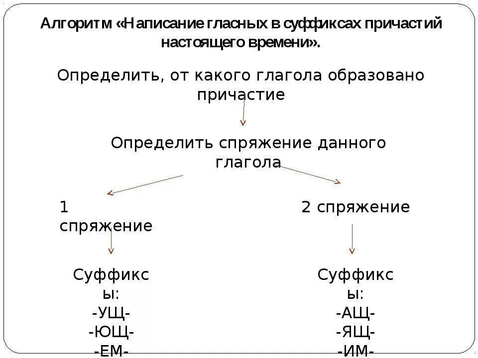 Алгоритм определения суффиксов причастий. Правописание гласных в суффиксах причастий настоящего времени. Правописание гласной в суффиксах причастий настоящего времени. Алгоритм выбора гласной в суффиксе причастий. Безударные гласные в суффиксах причастий настоящего времени