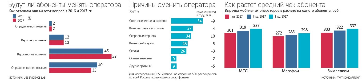 Самый популярный оператор сотовой связи. Мобильные операторы список. Статистика мобильных операторов. Рейтинг мобильных операторов. Какой сотовой связью в москве