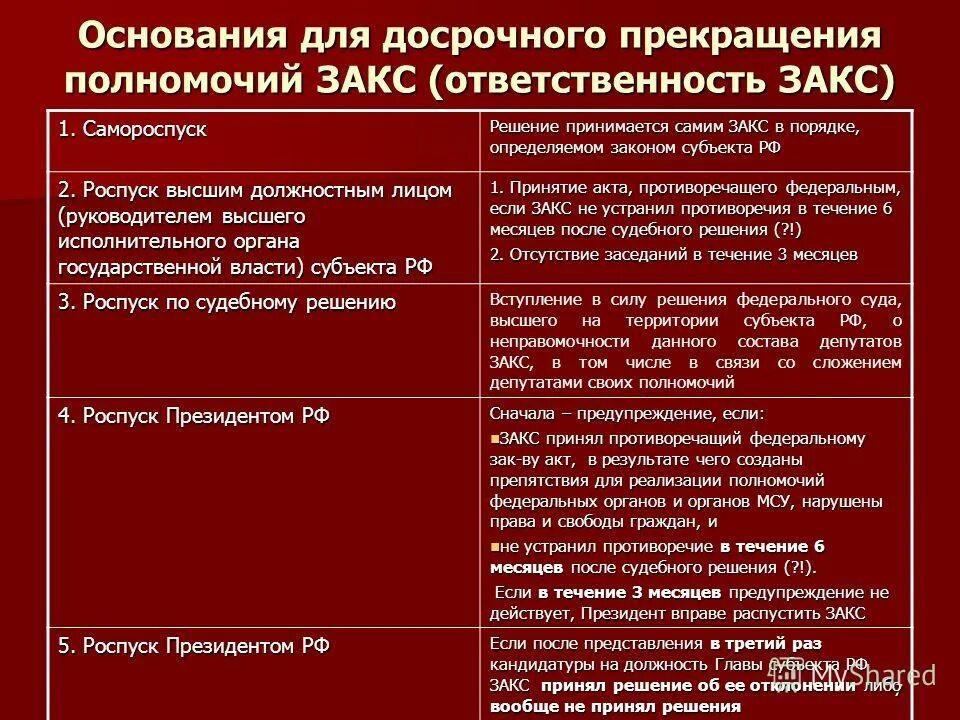 Досрочное прекращение полномочий главы