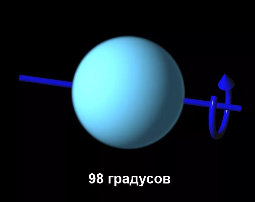 Времена года урана. Наклон оси вращения урана. Уран вращение вокруг оси. Уран Планета наклон оси. Наклон оси вращения урана Планета.