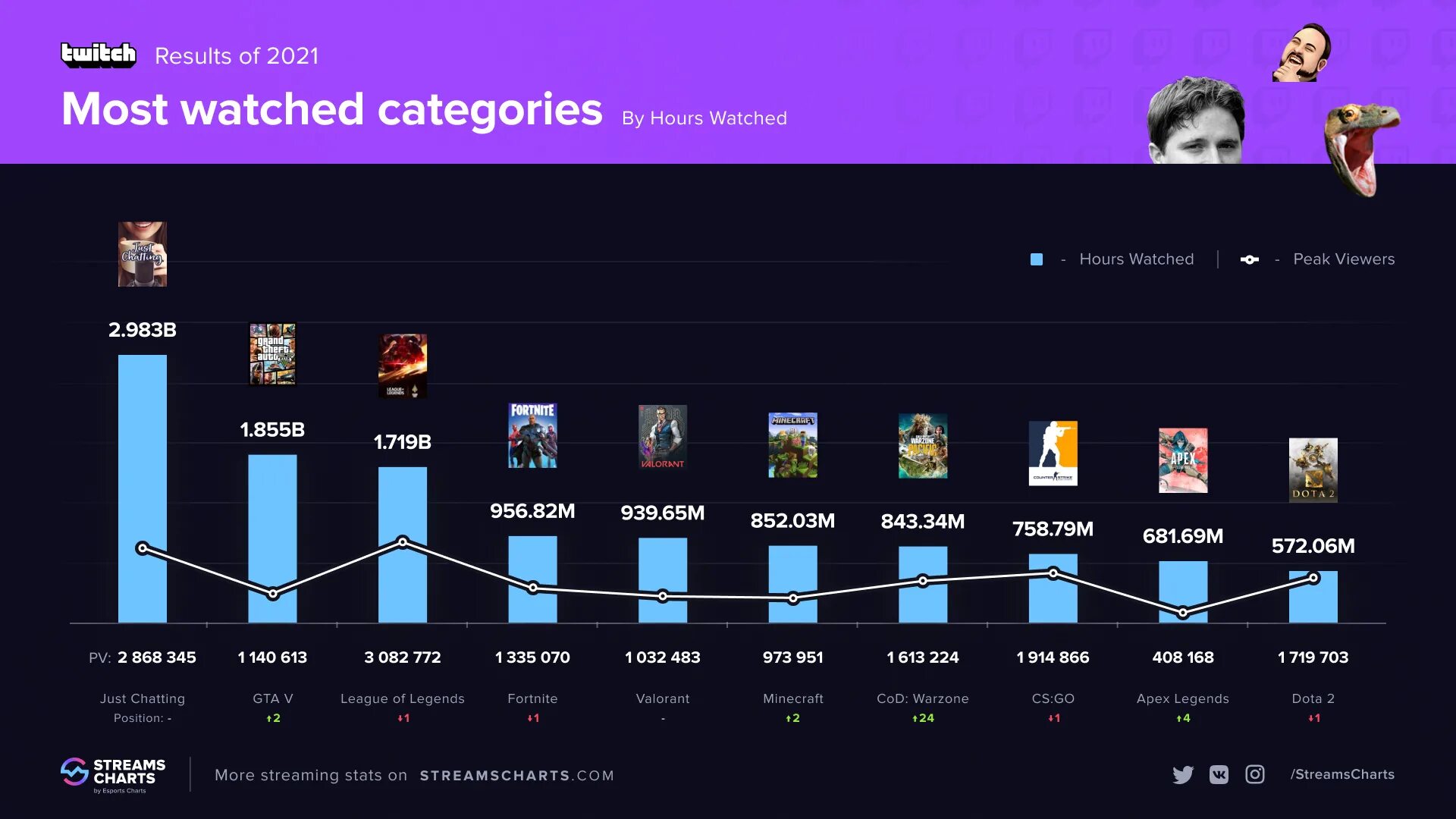Стрим категория. Топ самых популярных стримеров. Рекорд Твича. Рекорд зрителей на твиче. Топ самых популярных мобильных игр.