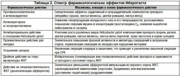 Травы при синдроме раздраженного кишечника