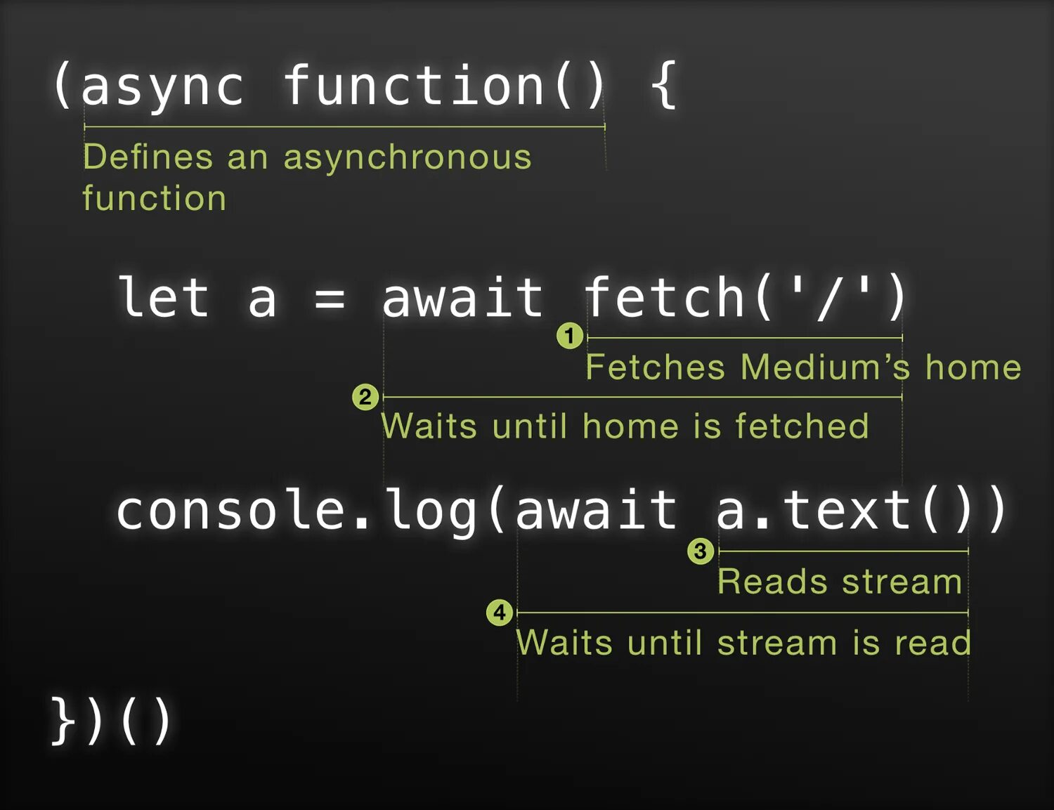 Async await. Async await function. Await fetch. Async function js.