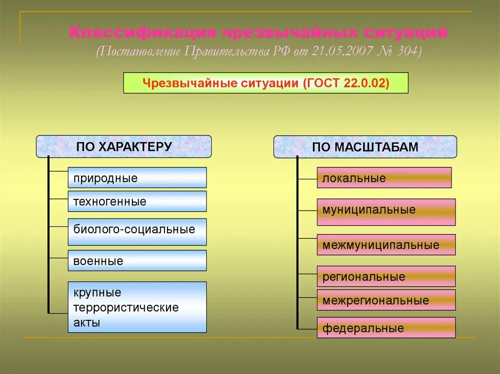 Чрезвычайные ситуации делятся на. Классификация ЧС. Чрезвычайные ситуации подразделяют на:. ЧС природного и техногенного характера делятся на. Группы чрезвычайных ситуаций перечислить