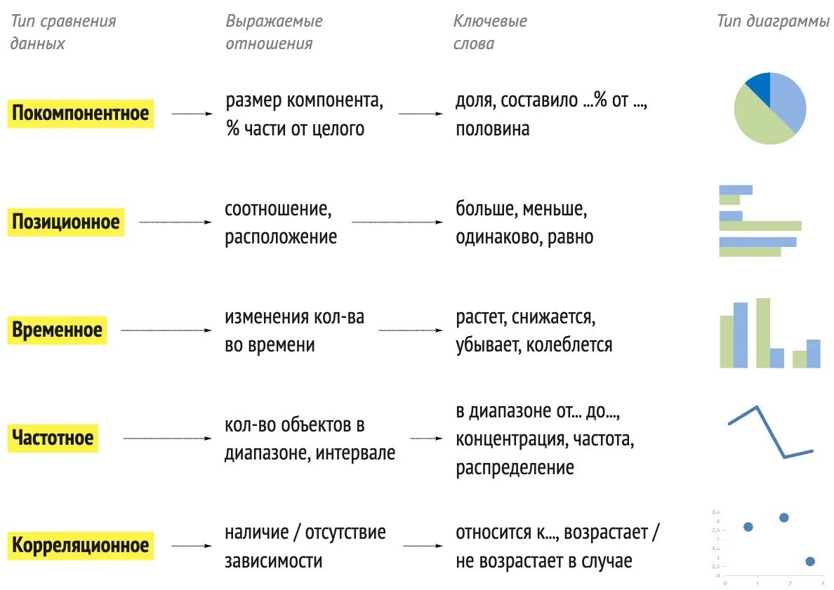 Сравнение данных просто. Типы сравнения данных. Виды диаграмм. Виды диаграмм сравнение. Говорим на языке диаграмм.