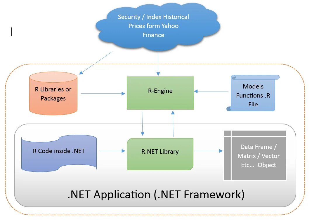 Модель WRF пример. Application Framework. Time Series Types. Forecasting methodology using a System of economical equations. Time series models