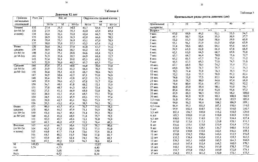 Шкала регрессии физического. Таблица сигмального отклонения. Оценка физического развития методом сигмальных отклонений. Сигмальные отклонения таблица у детей. Рост сигмальные отклонения таблица.