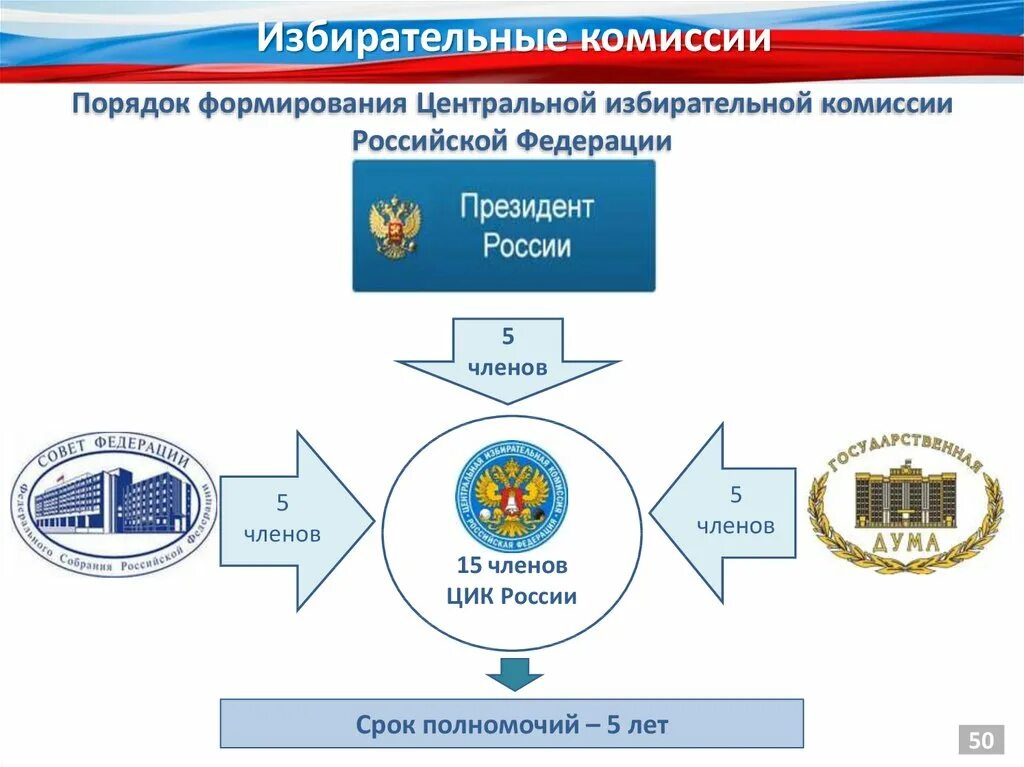 Центральная избирательная комиссия Российской Федерации (ЦИК РФ). Порядок назначения членов центральной избирательной комиссии РФ. Центральная избирательная комиссия РФ формируется. Срок полномочий центральной избирательной комиссии. Полномочия избирательной комиссии рф