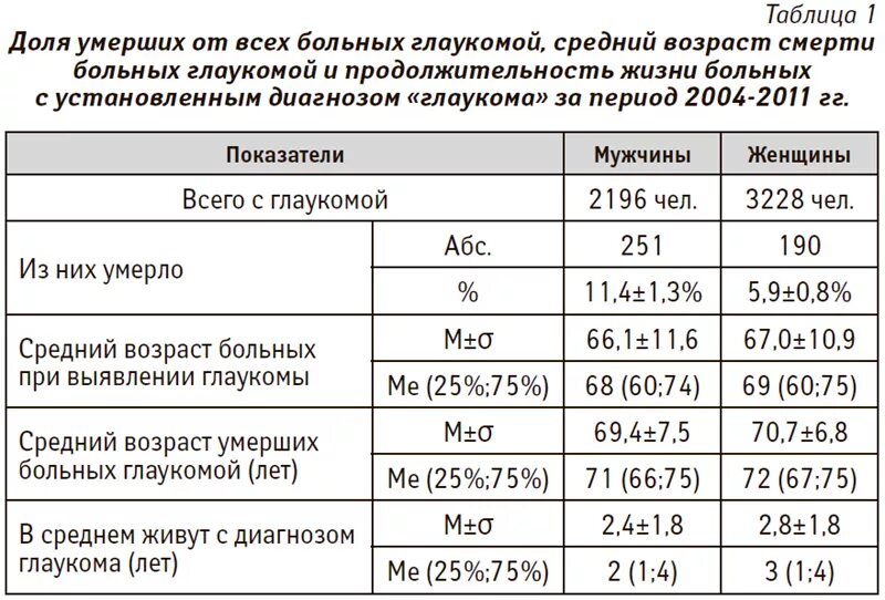 Умерло по возрасту. Показатели глаукомы. Средний Возраст умирания. Средняя Продолжительность жизни больных ДЦП В России.