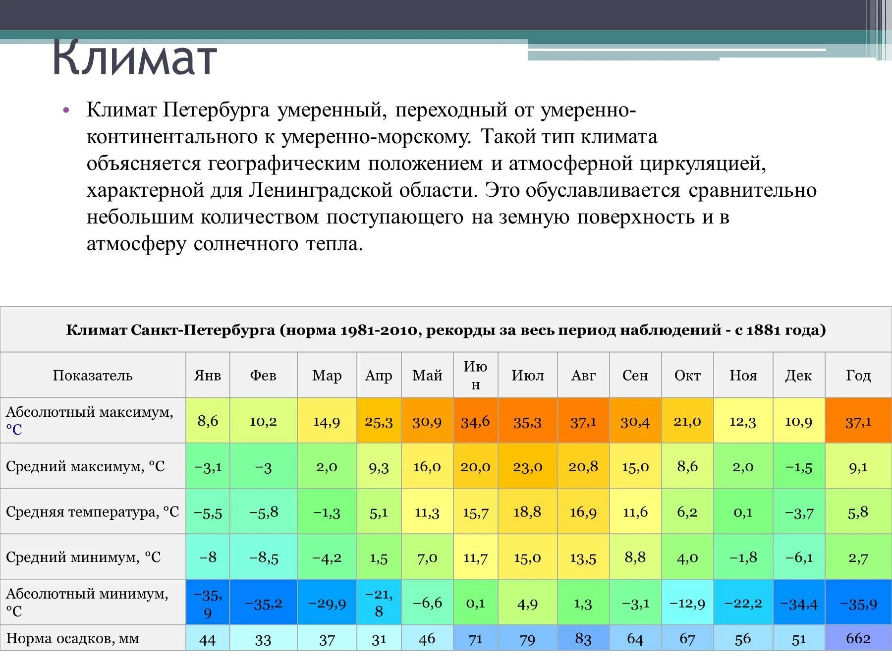 Климат Москвы. Климат Москвы таблица. Средний климат в Москве. Климат Москвы по месяцам. Максимальная холодная температура