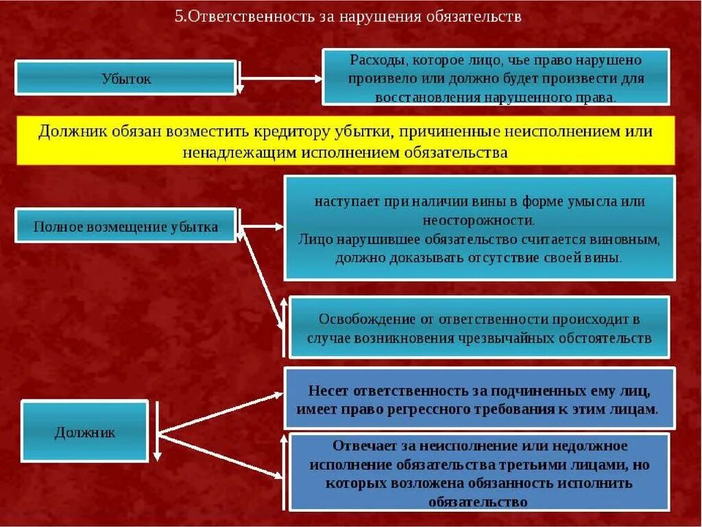 Функции должника. Формы и основания ответственности за нарушение обязательств. Схема виды ответственности за нарушение обязательств. Ответственность за невыполнение обязательств в гражданском праве. Обязательства в гражданском праве.