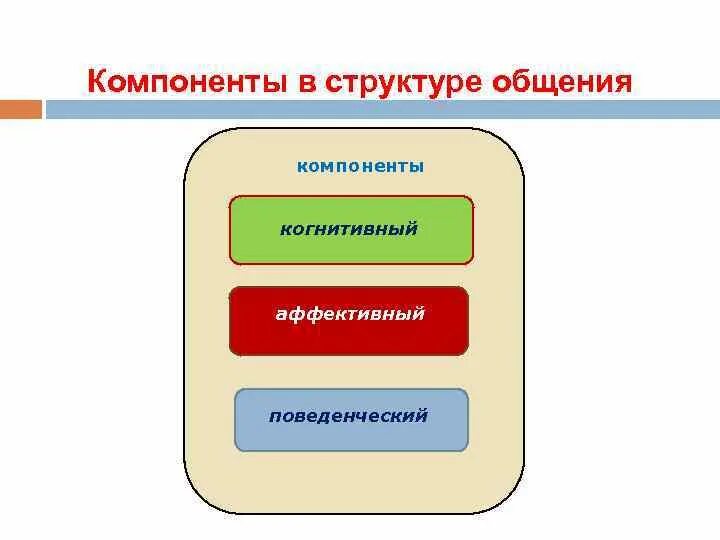 Компонентами общения являются. Компоненты структуры общения. К компонентам общения относится. К основным компонентам общения относятся. Компоненты психологии.