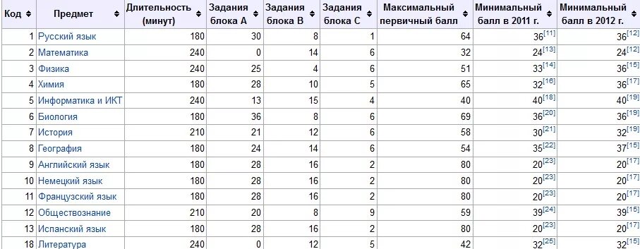 Сколько заданий в математике профиль. Сколько заданий в ЕГЭ. Сколько нужно заданий на 3 по ЕГЭ. Сколько заданий в ЕГЭ по математике нужно решить на 3. Сколько заданий нужно решить в ЕГЭ на 3.