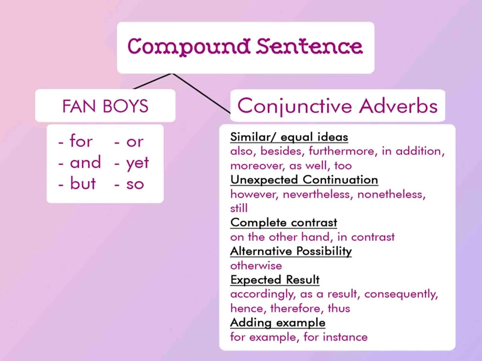 Conjunctive. Conjunction adverbs. Conjunctive adverbs. Adverbial conjunction в английском. Adverbs of possibility