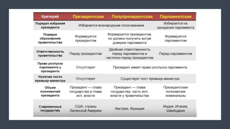 Глава исполнительной власти избирается всенародным голосованием. Президентская и парламентская Республика таблица. Объем полномочий президента в президентской Республике. Полномочия президента в парламентской Республике таблица. Президентская парламентская и смешанная.