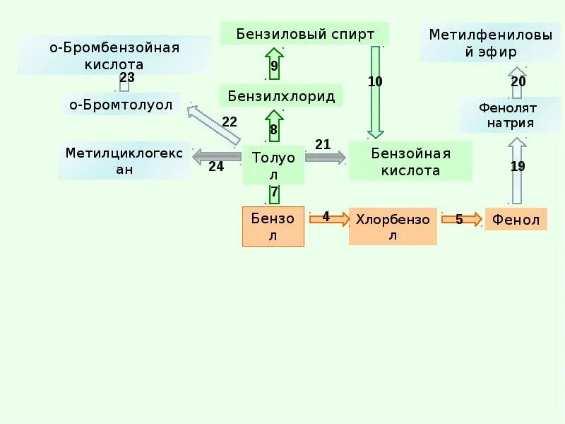 Генетическая связь 9 класс. Получение бромбензойной кислоты.