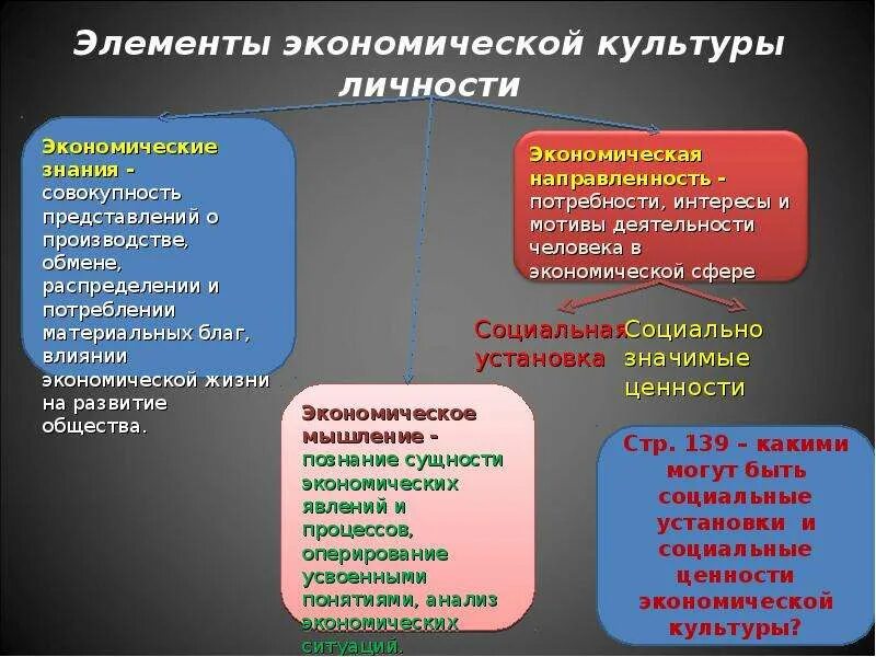 Характеристика основных элементов экономической структуры. Элементы экономической культуры личности. экономическая культура схема. элементы экономической культуры схема. структурные элементы экономической культуры.