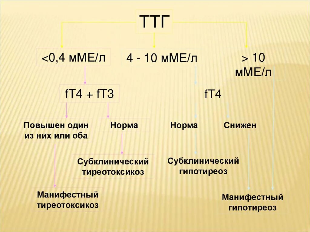 Субклинический гипотиреоз ТТГ. Субклинический и манифестный тиреотоксикоз. Субклинический тиреотоксикоз ТТГ. ТТГ независимый тиреотоксикоз.