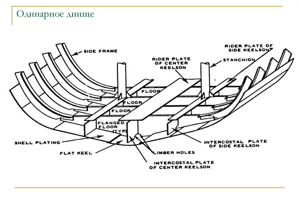 Днищевой Стрингер судна это. Система днищевой перекрытия корпуса судна. Днищевой набор корпуса судна. Продольный набор корпуса судна днищевой.