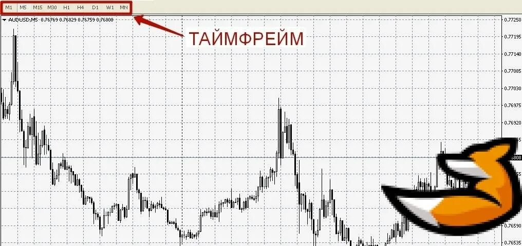 Таймфрейм что это. Таймфрейм. таймфрейм в трейдинге. низкий таймфрейм что такое. старший таймфрейм.
