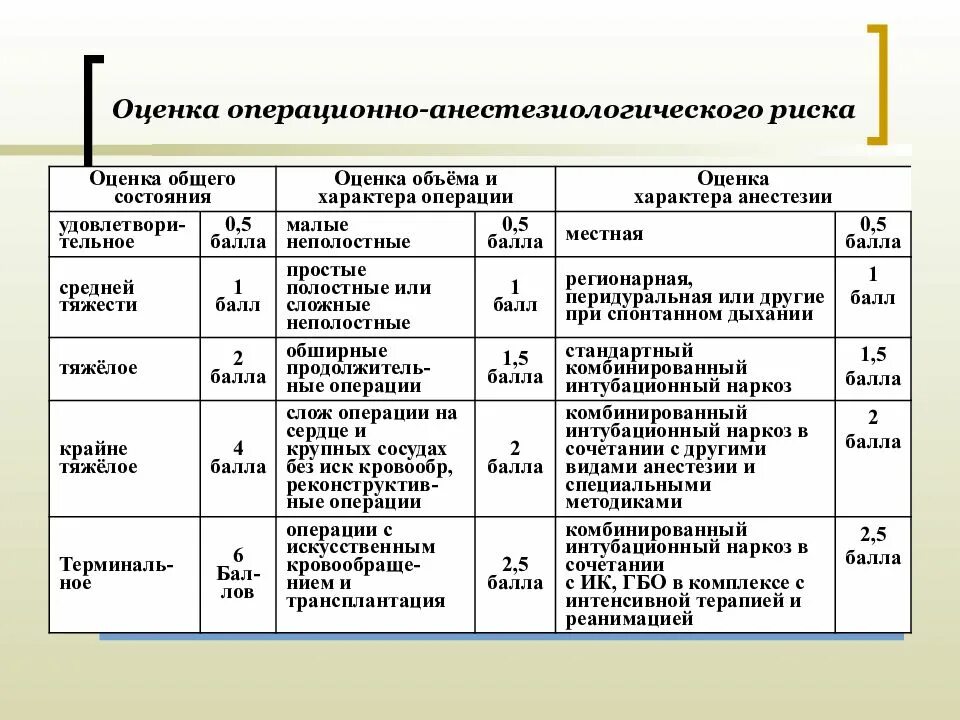 Схема определения операционно анестезиологического риска операции. Оценка риска анестезии и операции. Оценка степени риска операции и анестезии. Схема оценки операционного риска. Риск операции 3