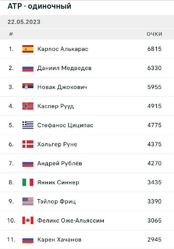 Теннис таблица рейтинга. Рейтинг атр на следующую неделю. Рейтинг атр на следующую неделю. Рейтинг атр на следующую неделю. Таблица рейтинга по теннису.
