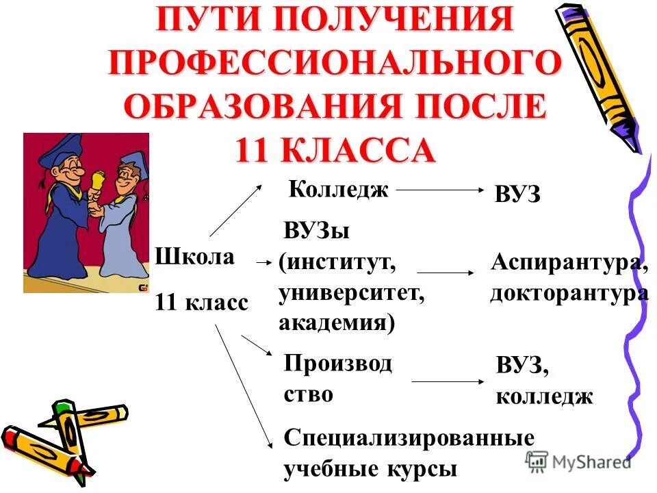 Что получают после 11. Схема получения профессионального образования. Схема пути получения профессионального образования. Образование после 11 класса. Тип образования после 11 класса.