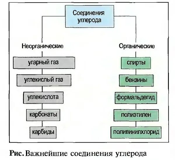 Перечислить соединения углерода. Соединения углерода. Органические соединения углерода. Важнейшие соединения углерода. Органические и неорганические соединения углерода.