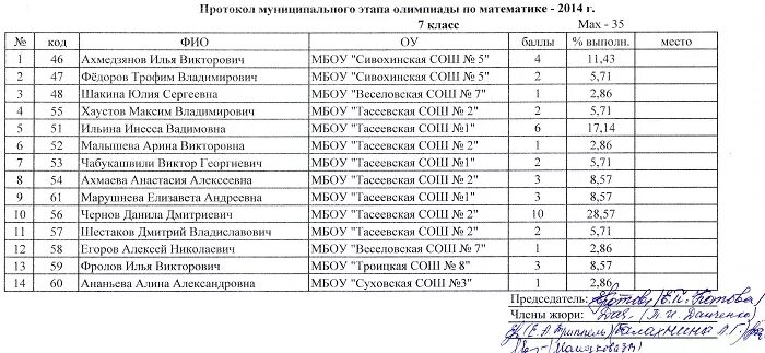 результат по олимпиад 1 класс. итоги олимпиады. муниципальный этап олимпиады по истории 11 класс задания. итоги олимпиады по математике класс. итоги олимпиады по математике класс.