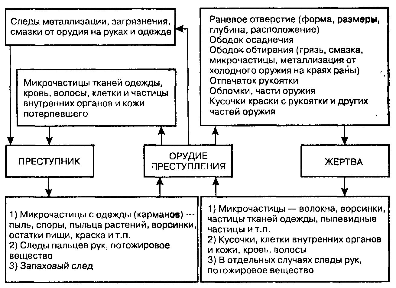 Исследование следов орудий взлома и инструментов. Задачи исследования холодного оружия. схему классификации следов применения огнестрельного оружия. классификация холодного оружия в криминалистике.